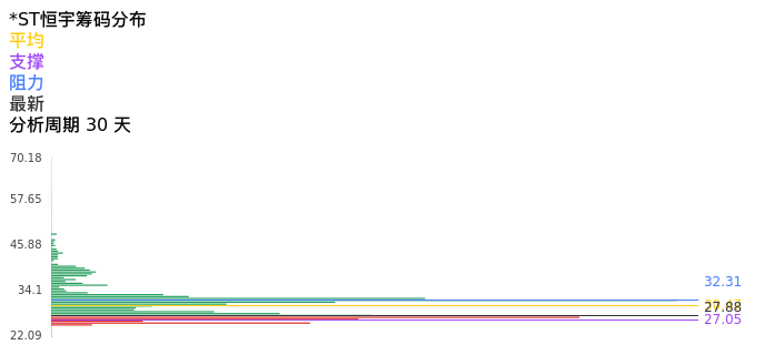 技术面-筹码分布、MACD图：*ST恒宇股票技术面分析报告