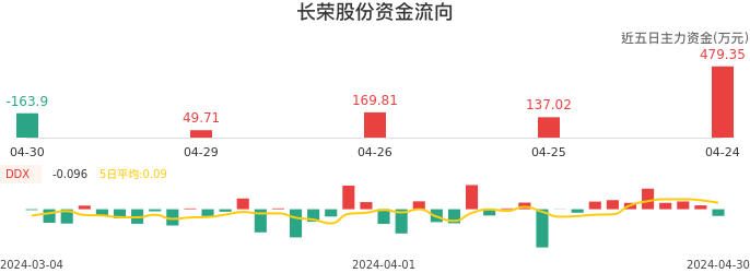 资金面-资金流向图：长荣股份股票资金面分析报告