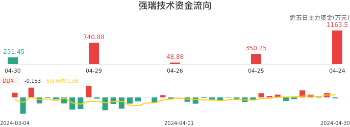 资金面-资金流向图：强瑞技术股票资金面分析报告