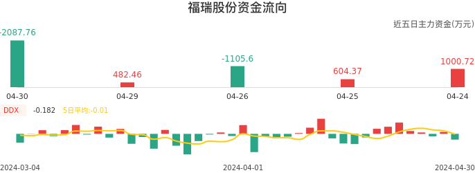资金面-资金流向图：福瑞股份股票资金面分析报告