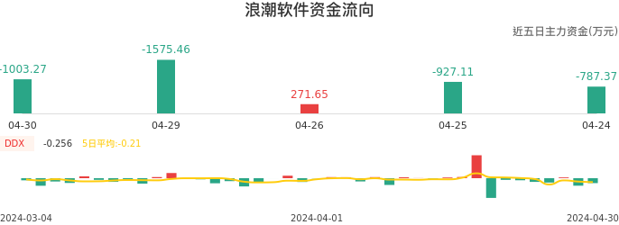 资金面-资金流向图:浪潮软件股票资金面分析报告