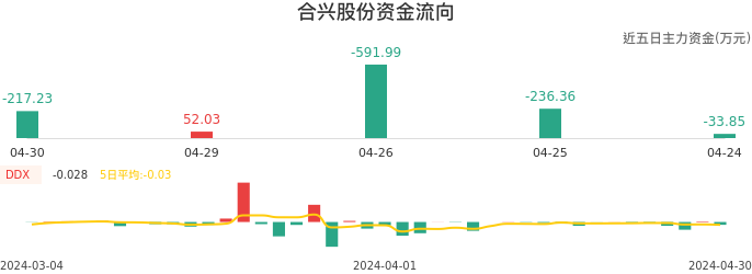 资金面-资金流向图：合兴股份股票资金面分析报告
