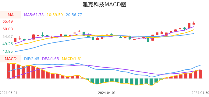 技术面-筹码分布、MACD图：雅克科技股票技术面分析报告