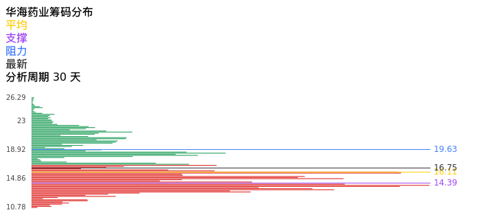 技术面-筹码分布、MACD图:华海药业股票技术面分析报告