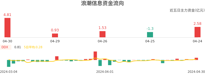 资金面-资金流向图：浪潮信息股票资金面分析报告