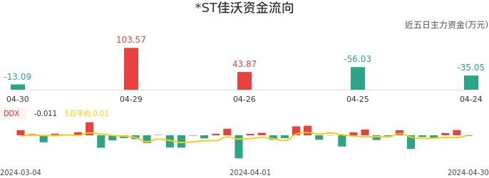 资金面-资金流向图：*ST佳沃股票资金面分析报告