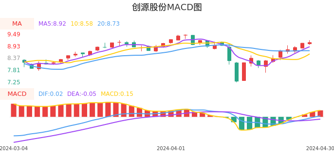 技术面-筹码分布、MACD图：创源股份股票技术面分析报告