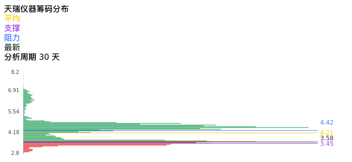 技术面-筹码分布、MACD图：天瑞仪器股票技术面分析报告