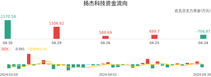 资金面-资金流向图:扬杰科技股票资金面分析报告