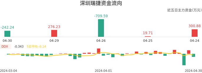 资金面-资金流向图：深圳瑞捷股票资金面分析报告