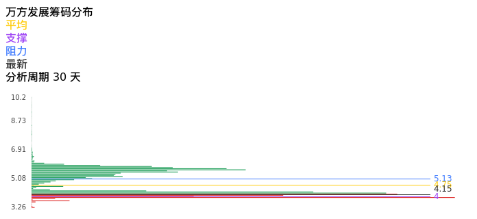 技术面-筹码分布、MACD图：万方发展股票技术面分析报告