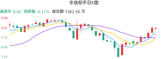 整体分析-日K图：东信和平股票整体分析报告