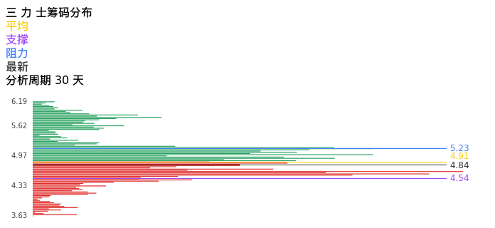 技术面-筹码分布、MACD图：三力士股票技术面分析报告