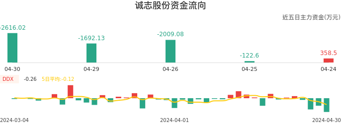 资金面-资金流向图：诚志股份股票资金面分析报告