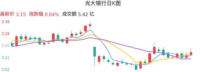 整体分析-日K图：光大银行股票整体分析报告