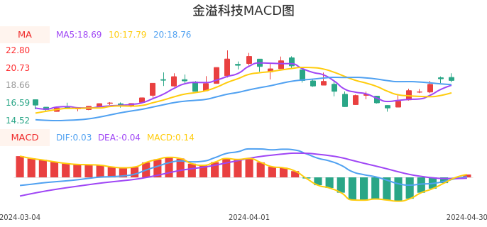 技术面-筹码分布、MACD图：金溢科技股票技术面分析报告