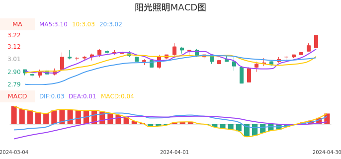 技术面-筹码分布、MACD图：阳光照明股票技术面分析报告
