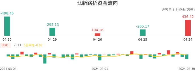 资金面-资金流向图：北新路桥股票资金面分析报告