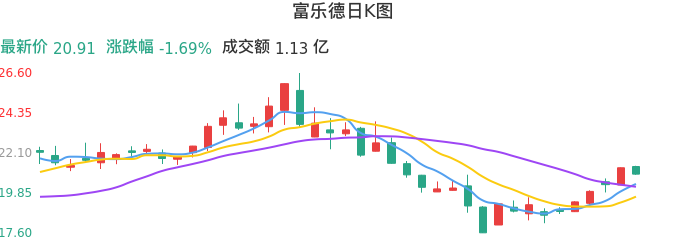 整体分析-日K图：富乐德股票整体分析报告
