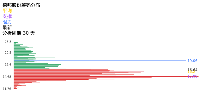 技术面-筹码分布、MACD图:德邦股份股票技术面分析报告