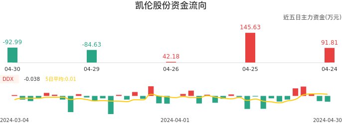资金面-资金流向图:凯伦股份股票资金面分析报告