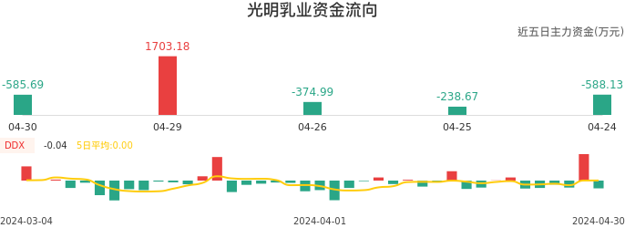 资金面-资金流向图:光明乳业股票资金面分析报告