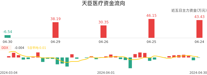 资金面-资金流向图：天臣医疗股票资金面分析报告