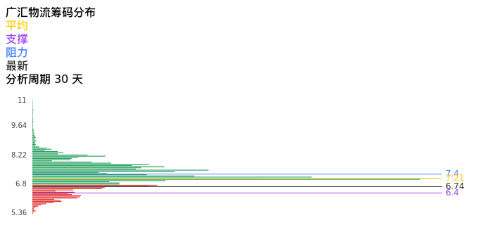 技术面-筹码分布、MACD图：广汇物流股票技术面分析报告