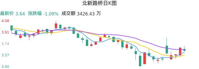 整体分析-日K图：北新路桥股票整体分析报告