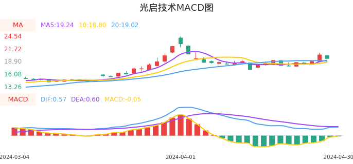 技术面-筹码分布、MACD图：光启技术股票技术面分析报告