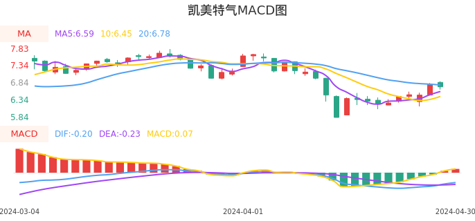 技术面-筹码分布、MACD图：凯美特气股票技术面分析报告