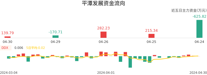 资金面-资金流向图：平潭发展股票资金面分析报告