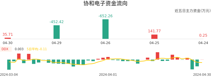 资金面-资金流向图:协和电子股票资金面分析报告