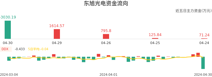 资金面-资金流向图：东旭光电股票资金面分析报告