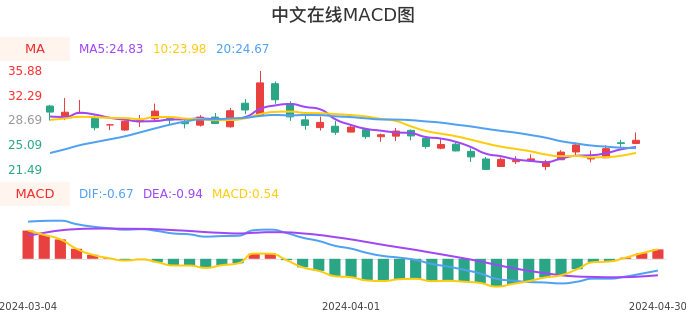 技术面-筹码分布、MACD图：中文在线股票技术面分析报告