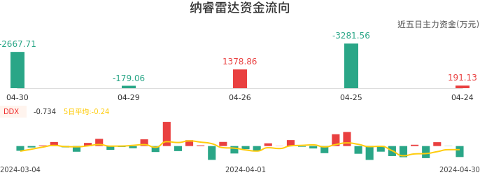 资金面-资金流向图：纳睿雷达股票资金面分析报告