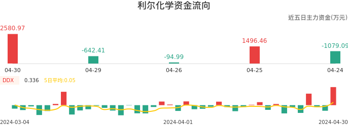 资金面-资金流向图：利尔化学股票资金面分析报告