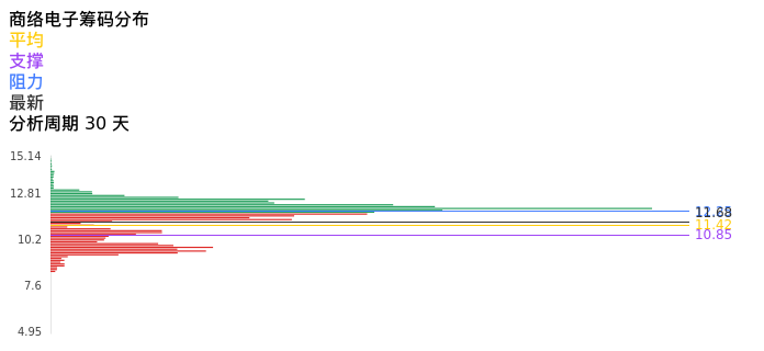 技术面-筹码分布、MACD图:商络电子股票技术面分析报告