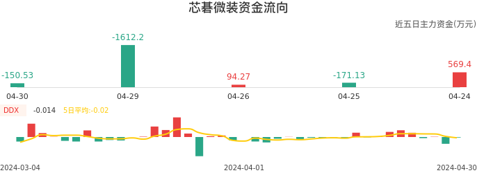 资金面-资金流向图：芯碁微装股票资金面分析报告