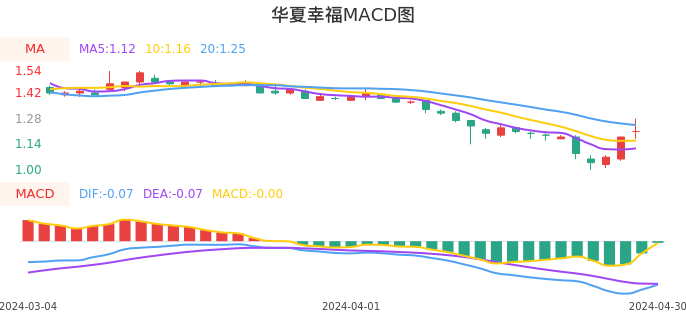 技术面-筹码分布、MACD图:华夏幸福股票技术面分析报告