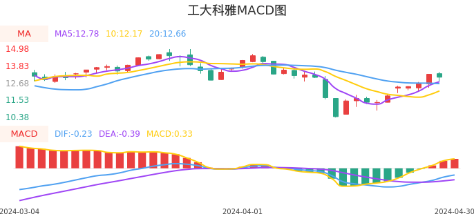技术面-筹码分布、MACD图：工大科雅股票技术面分析报告
