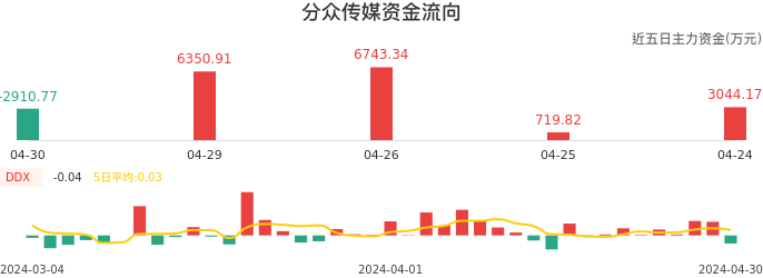 资金面-资金流向图：分众传媒股票资金面分析报告