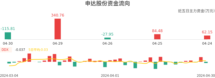 资金面-资金流向图：申达股份股票资金面分析报告
