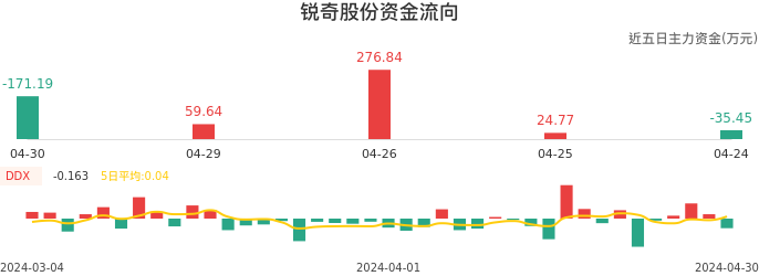 资金面-资金流向图：锐奇股份股票资金面分析报告