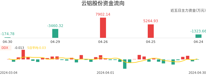 资金面-资金流向图:云铝股份股票资金面分析报告