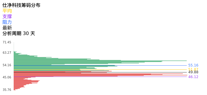技术面-筹码分布、MACD图：仕净科技股票技术面分析报告