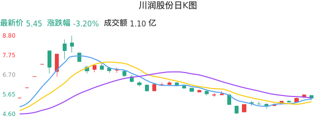 整体分析-日K图：川润股份股票整体分析报告