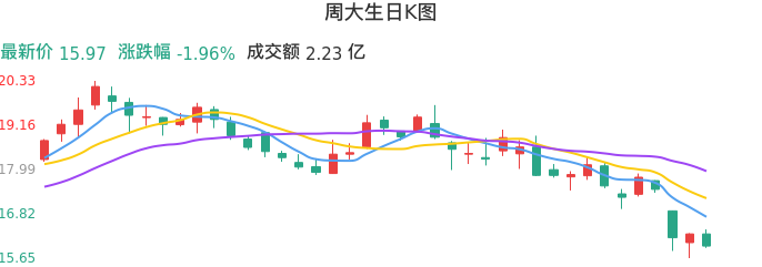 整体分析-日K图：周大生股票整体分析报告