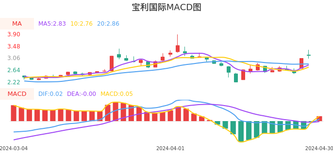 技术面-筹码分布、MACD图：宝利国际股票技术面分析报告