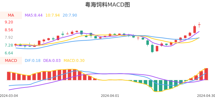 技术面-筹码分布、MACD图：粤海饲料股票技术面分析报告